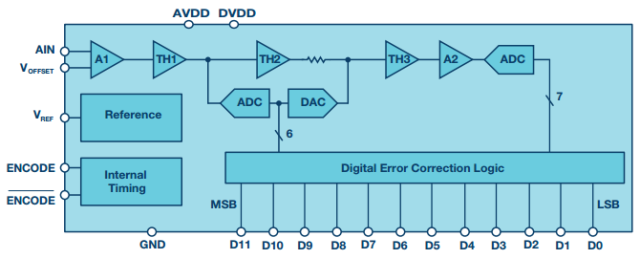 ADC的新化身是是采样速率达到GHz的RFADC