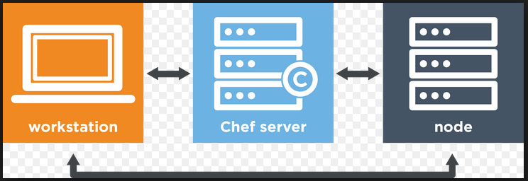 IT专业人员的配置管理和自动化工具设置和配置Chef