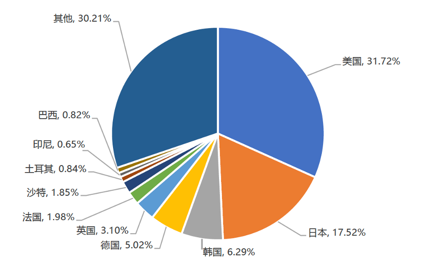 中国自主研发移动游戏海外重点地区收入占比