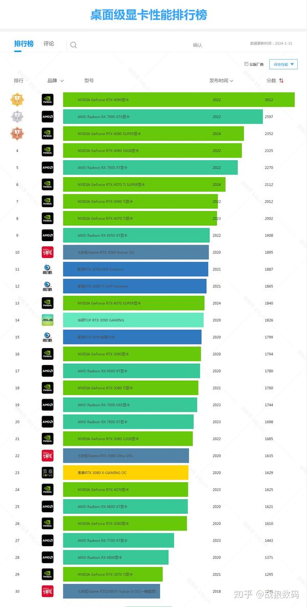 最新笔记本显卡排行榜_2021年笔记本显卡排行_2024笔记本电脑显卡性能排行榜