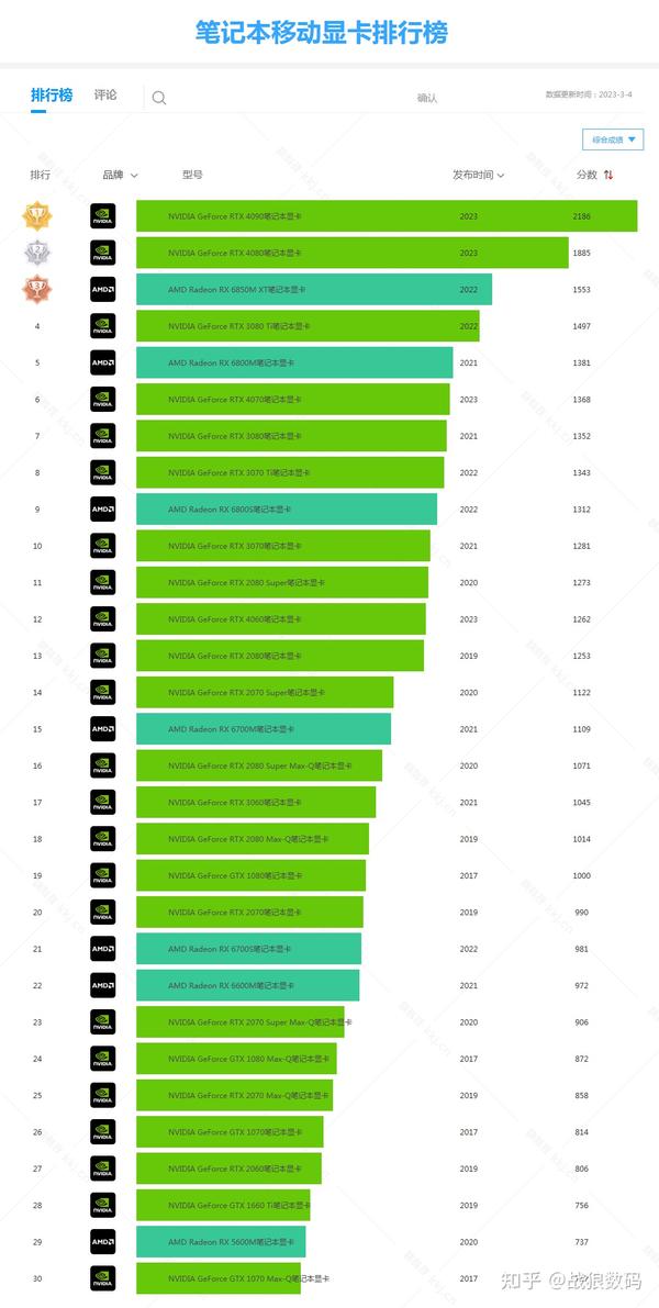 最新笔记本显卡排行榜_2024笔记本电脑显卡性能排行榜_2021年笔记本显卡排行