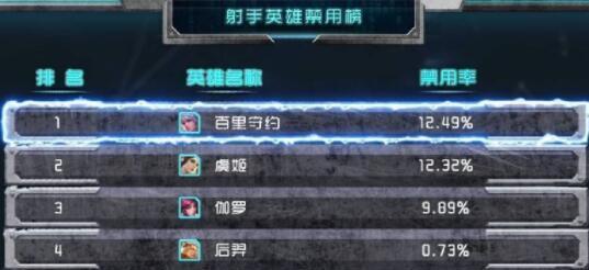 王者荣耀：射手被禁排行榜，守约第一，黄忠第六，第二能单挑刺客