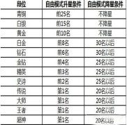 你知道球球大作战段位等级划分吗