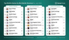 王者荣耀、原神和吃鸡霸榜7月全球手游吸金榜前三