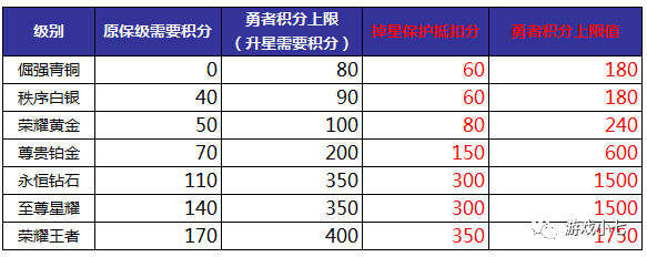 王者荣耀段位继承规则