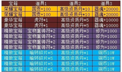 萌三国宝箱物品