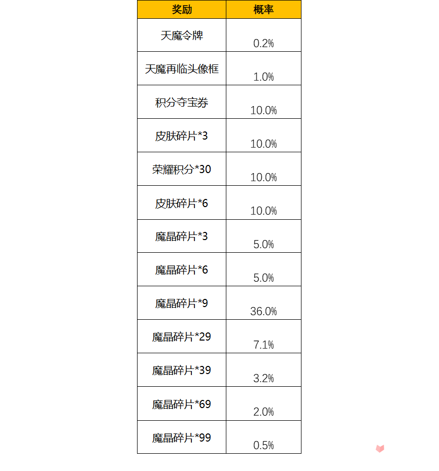 《王者荣耀》天魔再临抽限定皮肤活动介绍